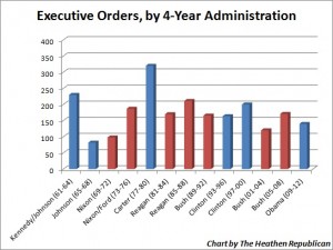 Executive Order Chart