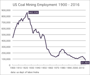 Coal-Mining-Employment-1900-2016